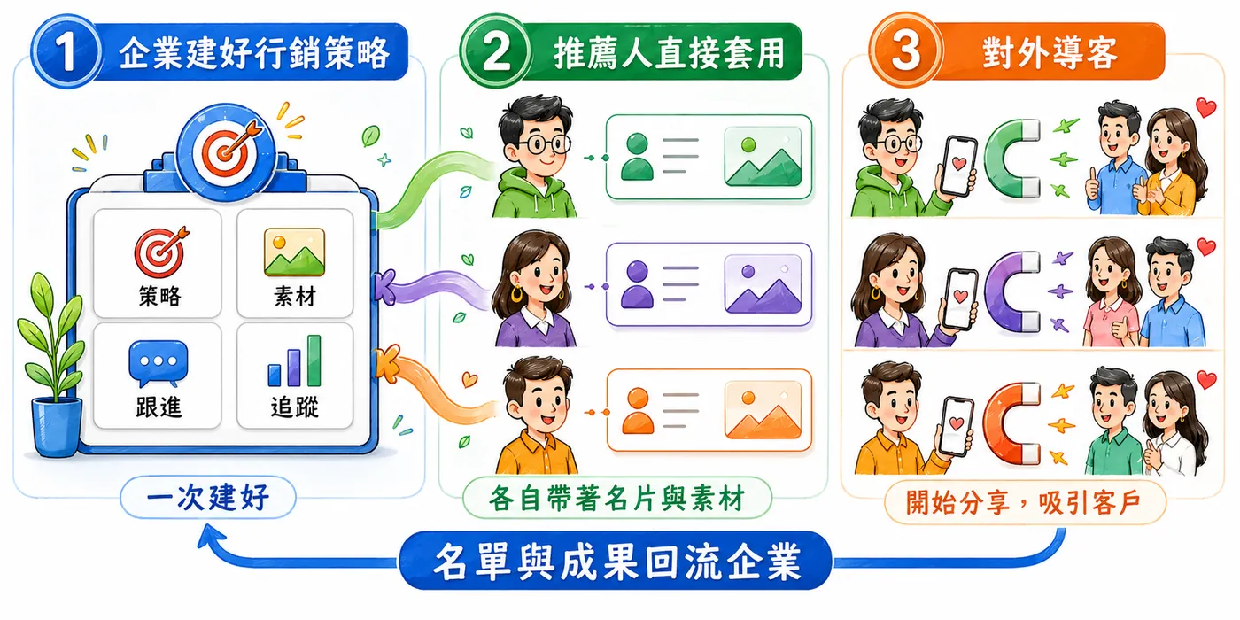 Referry 推手運作流程：企業一次建好行銷策略與素材，推薦人直接套用自己的名片與素材對外導客，名單與成果再回流企業。
